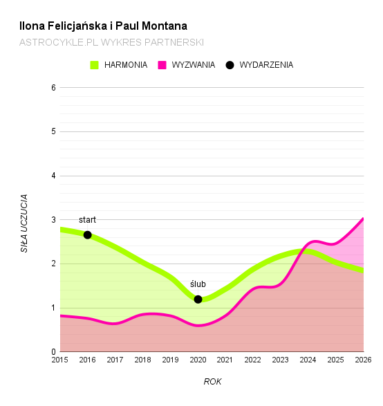 Ilona felicjańska paul montana wykres partnerski